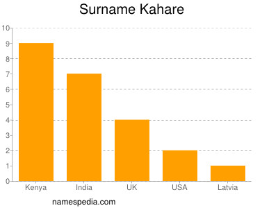 Surname Kahare