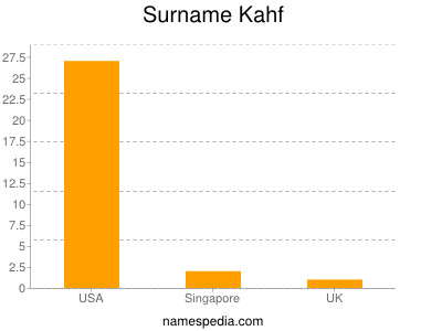 Surname Kahf
