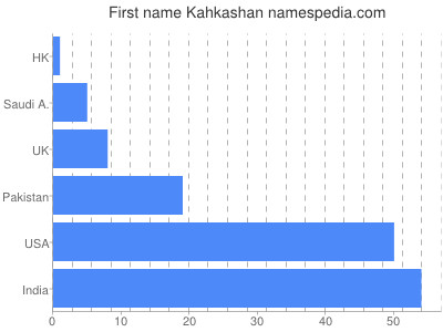 Given name Kahkashan