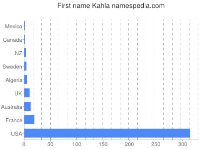 Given name Kahla
