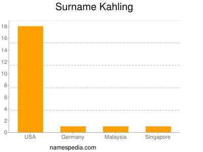 Surname Kahling