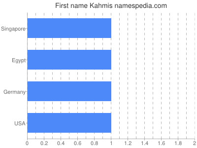 Given name Kahmis