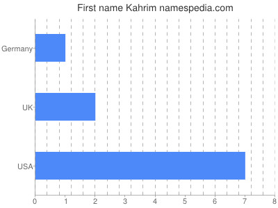 Given name Kahrim