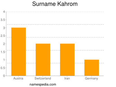 Surname Kahrom