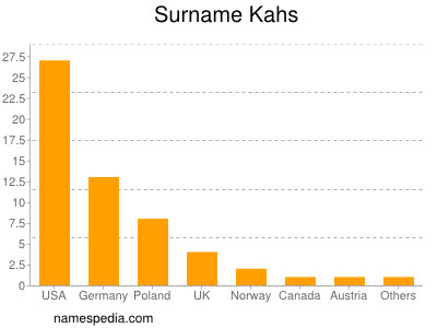 Surname Kahs