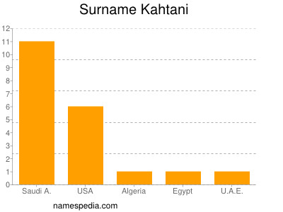 Surname Kahtani