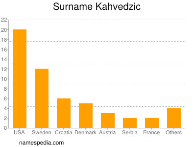 Surname Kahvedzic