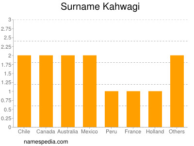 Surname Kahwagi