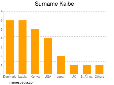 Surname Kaibe