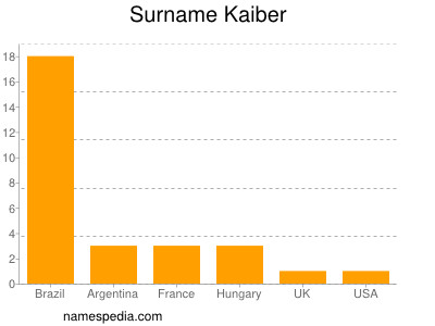 Surname Kaiber