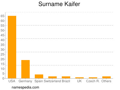 Surname Kaifer