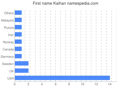 Given name Kaihan