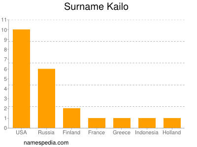 Surname Kailo