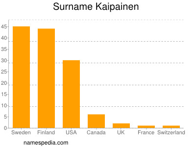 Surname Kaipainen