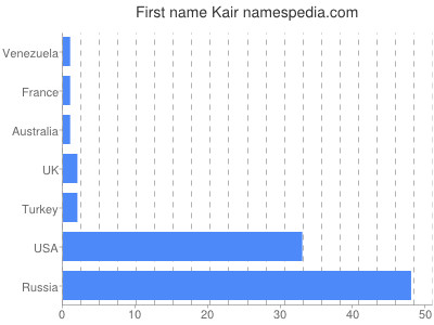 Given name Kair