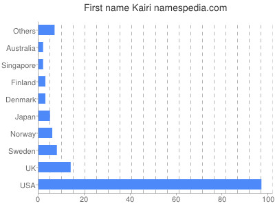 Given name Kairi