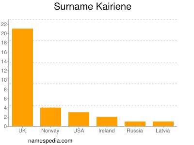 Surname Kairiene