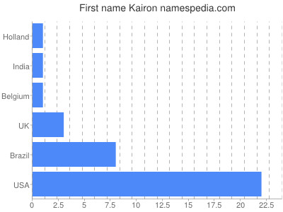 Given name Kairon