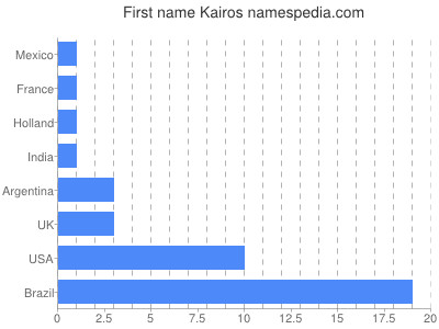 Given name Kairos