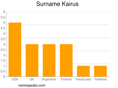 Surname Kairus
