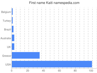Given name Kaiti