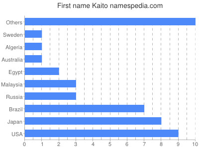 Given name Kaito