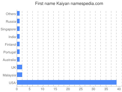Given name Kaiyan