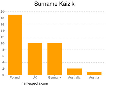 Surname Kaizik