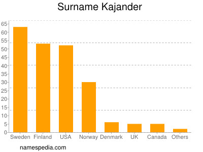 Surname Kajander