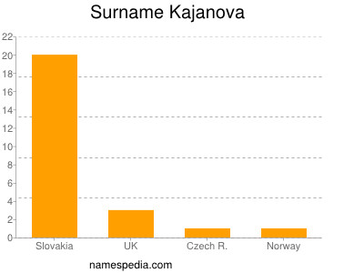Surname Kajanova