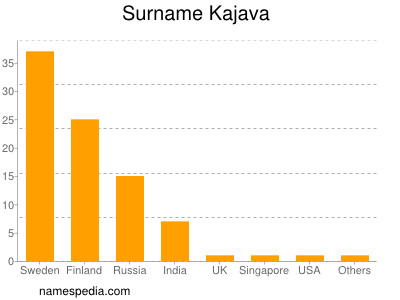 Surname Kajava