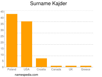 Surname Kajder