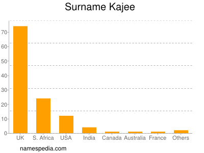 Surname Kajee
