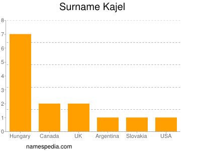 Surname Kajel