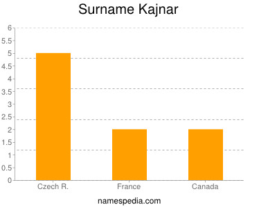 Surname Kajnar