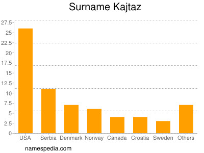 Surname Kajtaz