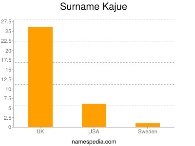 Surname Kajue