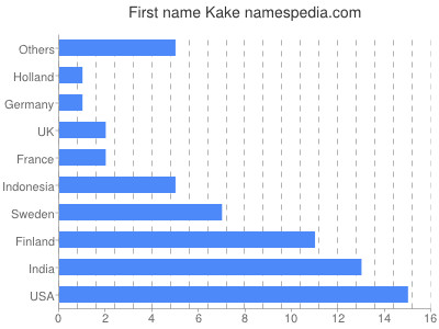 Given name Kake