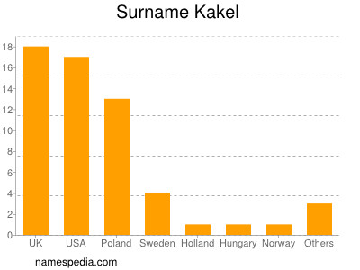 Surname Kakel