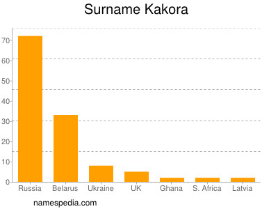 Surname Kakora