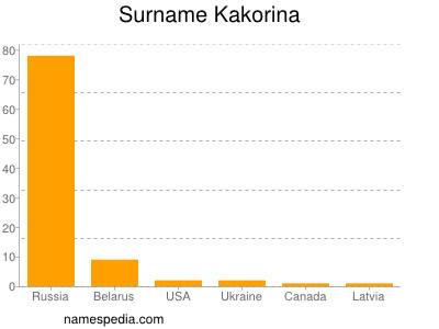 Surname Kakorina
