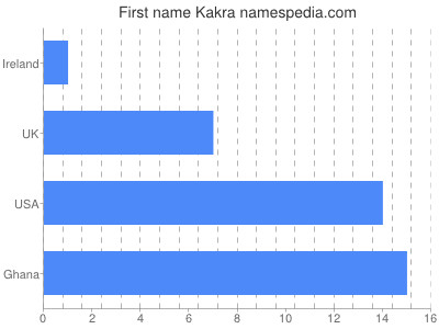 Given name Kakra