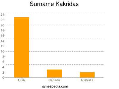 Surname Kakridas
