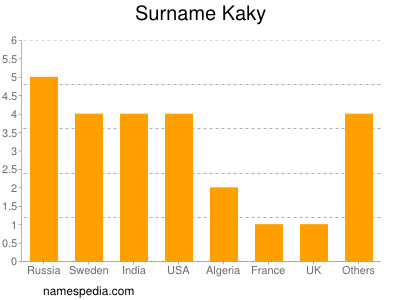 Surname Kaky