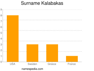 Surname Kalabakas