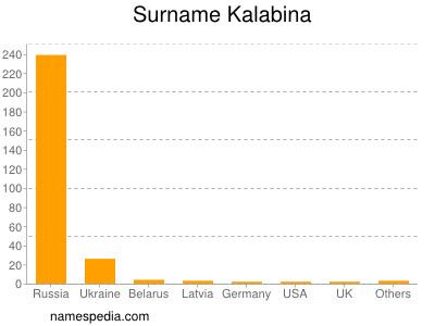 Surname Kalabina