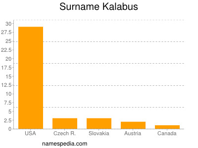 Surname Kalabus