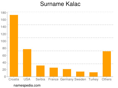 Surname Kalac