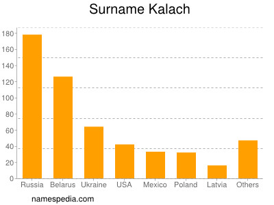 Surname Kalach