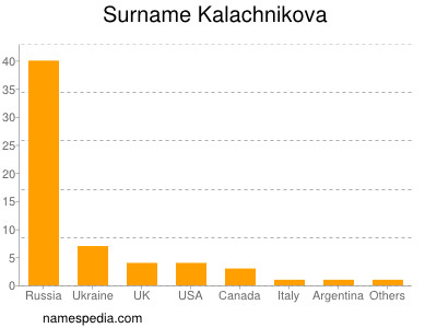 Surname Kalachnikova